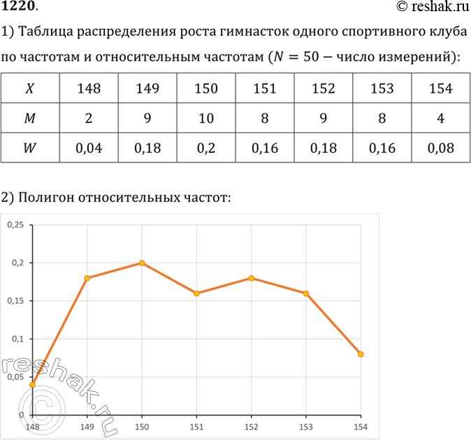 Изображение 1220 Рост каждой из 50 гимнасток одного спортивного клуба занесён в...