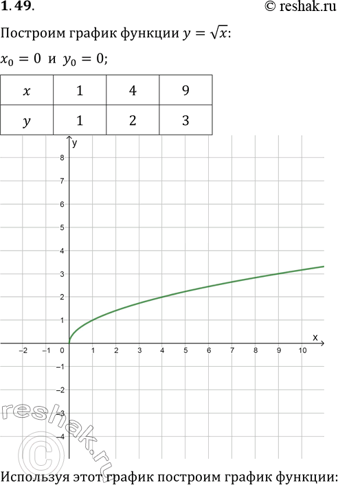 Изображение 1.49. Постройте график функции y=корень из x. Используя этот график, постройте график функции:1) y=корень из x-3;   2) y=корень из (x-3);   3) y=корень из...