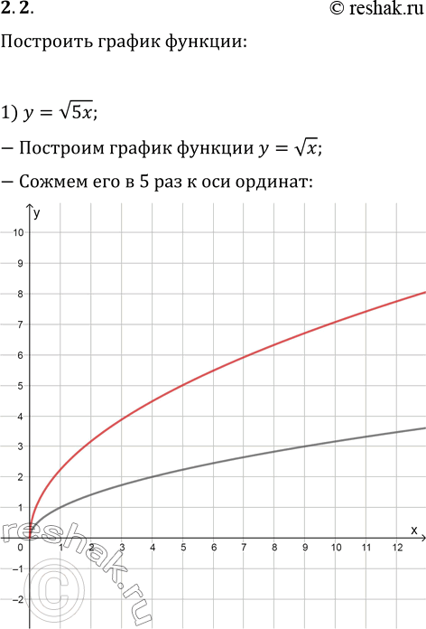 Изображение Упр.2.2 ГДЗ Мерзляк 10 класс Базовый уровень