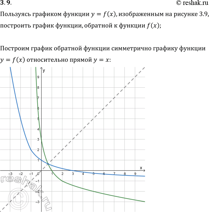 Изображение 3.9. Пользуясь графиком функции y=f(x), изображённым на рисунке 3.9, постройте график функции, обратной к функции...