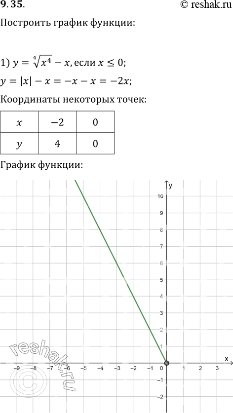 Изображение 9.35. Постройте график функции:1) y=(x^4)^(1/4)-x, если x?0;   3) y=(-x)^(1/4)·(-x^3)^(1/4);2) y=(x^8)^(1/8)-2x;   4)...