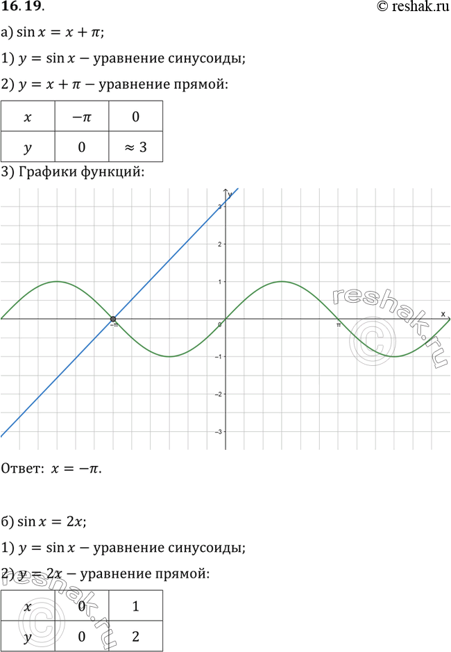 Изображение Решите графически уравнение:а) sin x = x + Пи; в) sin x + x = 0;б) sin x = 2x; г) sin x = 2x -...