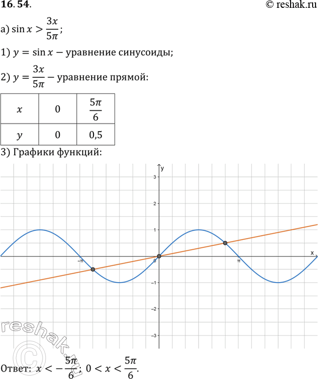 Изображение Упр.16.54 ГДЗ Мордковича 10 класс профильный уровень