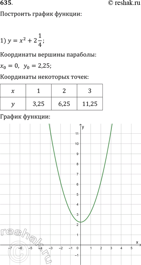 Изображение 635. Построить график функции:1) y=x^2+2(1/4);   2) y=(x-1/3)^2;3) y=(x+2,5)^2-1/4;   4) y=x^2-4x+5;5) y=x^2+2x-3;   6)...