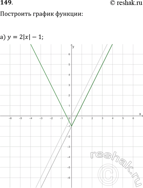 Изображение 149. Постройте график функции:а) y=2|x|-1;   б) y=x^2+2|x|;в) y=4/|x|-2;   г)...