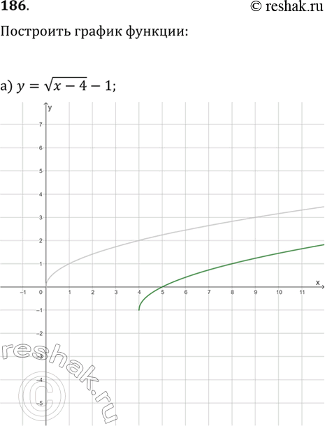 Изображение 186. Постройте график функции:а) y=v(x-4)-1;   г) y=|x|/x(x^2-2x);б) y=v(4-x)-2;   д) y={-x^2+2x, если x?1; x^2-2x+2, если x>1};в) y=|x|/x(x^2-1);   е) y=(-x^2+2x,...