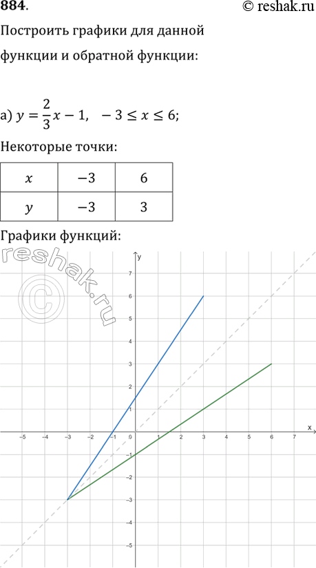 Изображение 884. Постройте график функции, обратной функции:а) y=(2/3)x-1, где -3?x?6;   в) y=vx;б) y=x^2, где x?0;   г)...