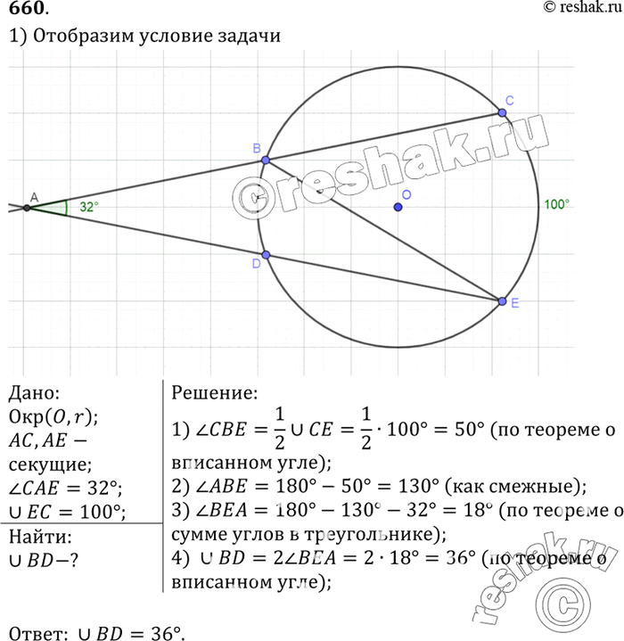 Изображение Через точку, лежащую вне окружности, проведены две секущие, образующие угол в 32°. Большая дуга окружности, заключённая между сторонами этого угла, равна 100°. Найдите...