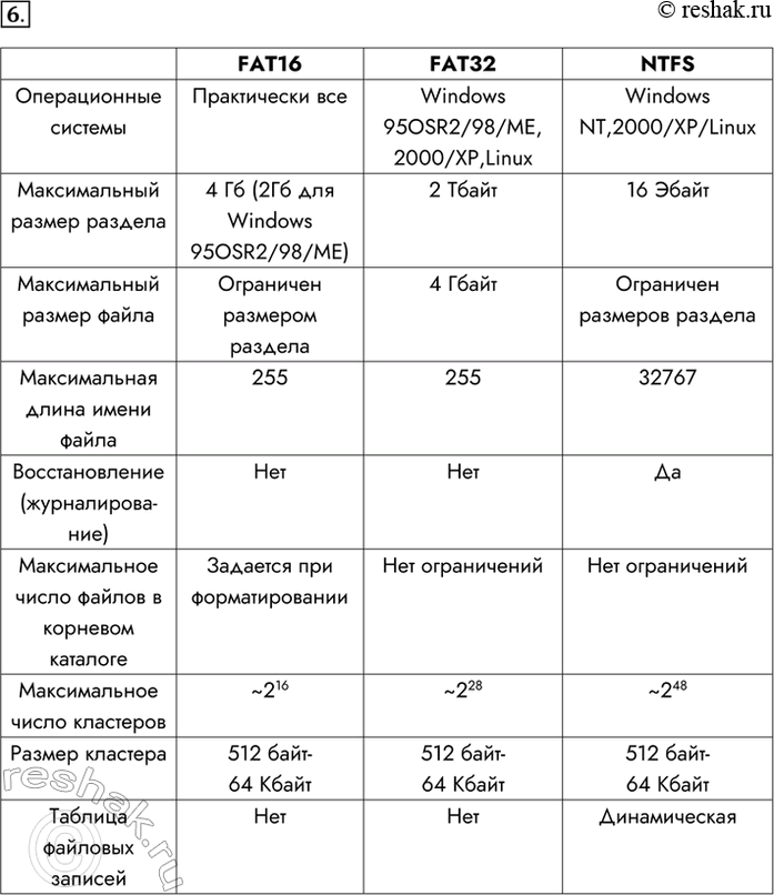 Изображение 6. В Windows существует три возможных варианта файловой системы: NTFS, FAT32 и редко используемая устаревшая система FAT (также известная как FAT16). Найдите в Интернете...