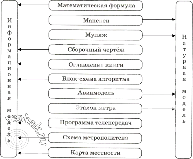 Изображение 103.	Определите, какие из следующих моделей являются информационными, а какие — натурными.Математическая формула Манекен	МуляжОглавление книгиБлок-схема...