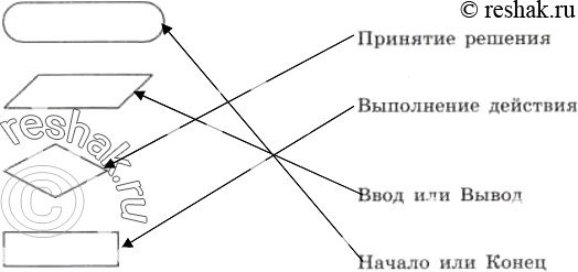Изображение 182.	Установите соответствие между геометрическими фигурами и названиями блоков...