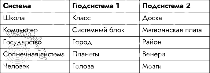 Изображение 60. Заполните таблицу, выделив подсистемы в следующих системах.СистемаШколаКомпьютерГосударствоСолнечная...