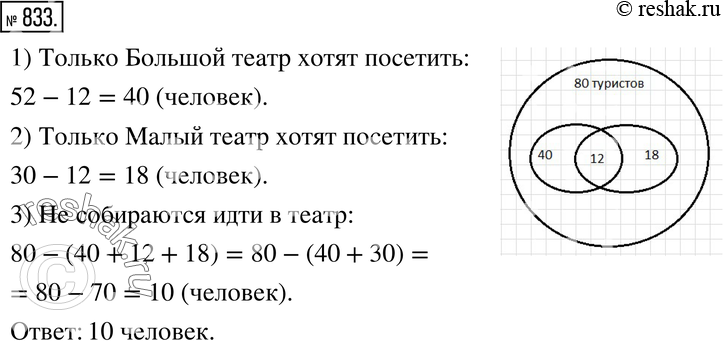 Изображение 833. Из 80 туристов, приехавших в Москву, 52 хотят посетить Большой театр, 30 - Малый театр, 12 хотят посетить оба театра, остальные в театры ходить не хотят. Сколько...