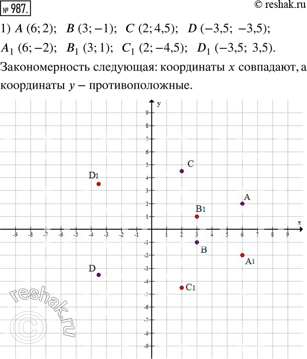 Изображение 987. Анализируем. 1) На координатной плоскости постройте данную точку; точку, симметричную ей относительно оси х, и запишите её координаты:а) A(6; 2); б) B(3; -1);...