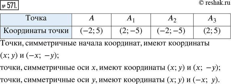 Изображение 571. Точка A_1 симметрична точке А относительно начала координат, точка A_2 — относительно оси x, точка A_3 — относительно оси у. Заполните...